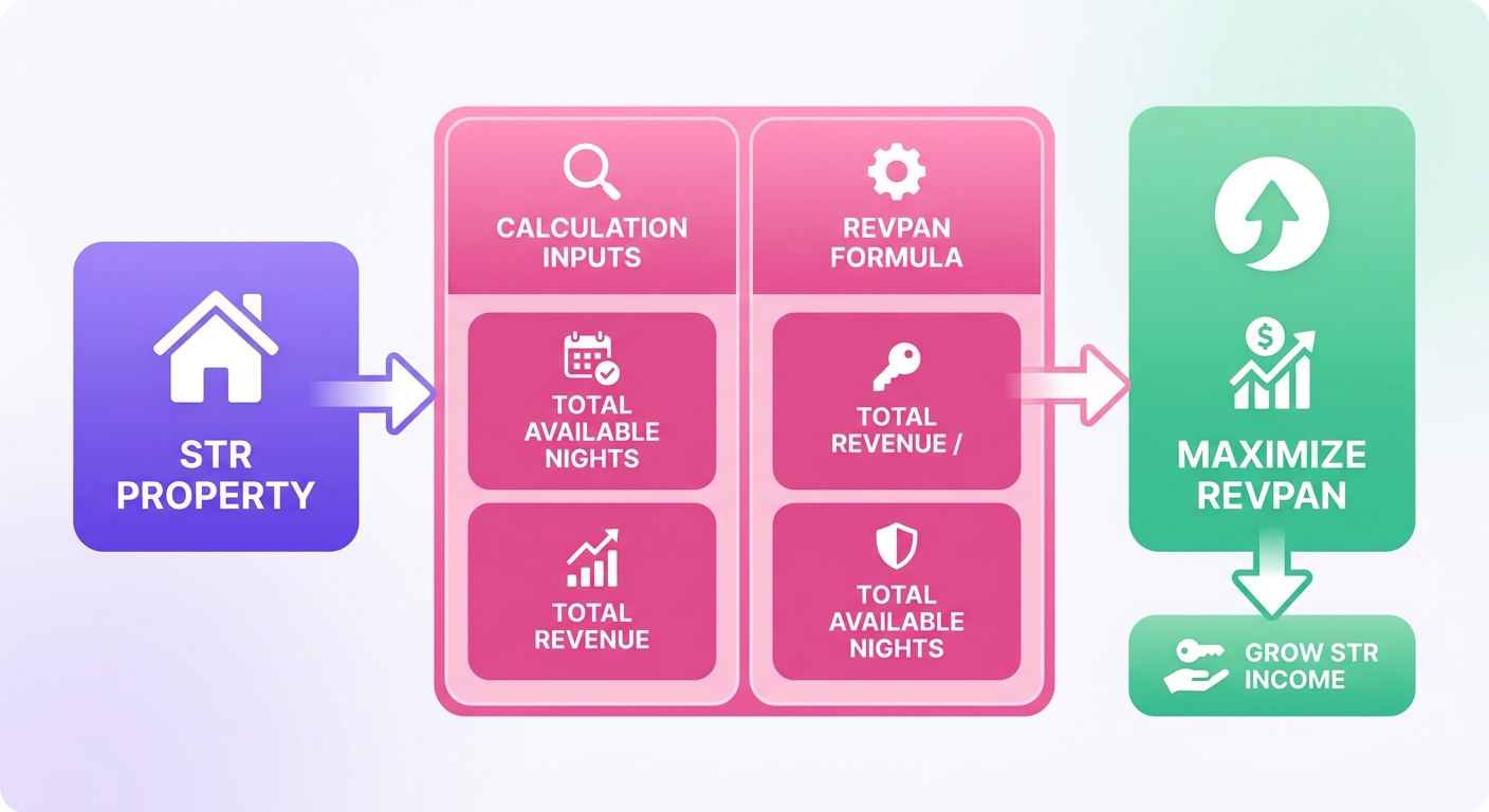 Revenue Per Available Night: How STR Hosts Should Calculate RevPAN Correctly
